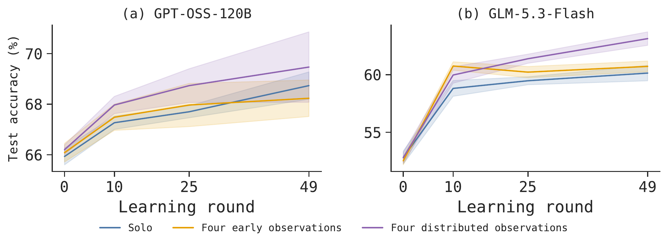 IFBench accuracy with four early observations, four distributed observations, and solo learning for GPT-OSS and GLM