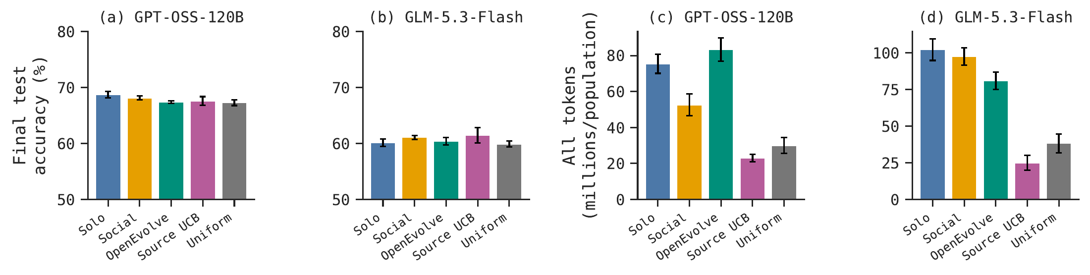 Final IFBench accuracy and total token use for solo, social, OpenEvolve, source UCB, and uniform controllers