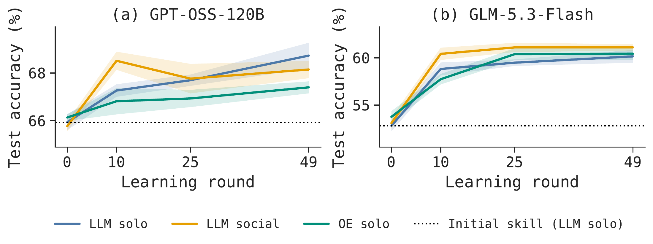 Held-out IFBench accuracy during GPT-OSS and GLM skill evolution, comparing LLM solo, LLM social, and solo OpenEvolve