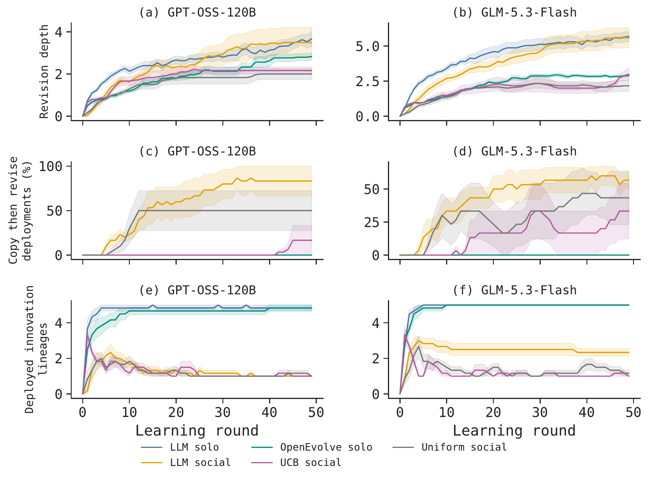 Skill ancestry plots showing revision depth, copying followed by revision, and the loss of independent founding lineages in social populations