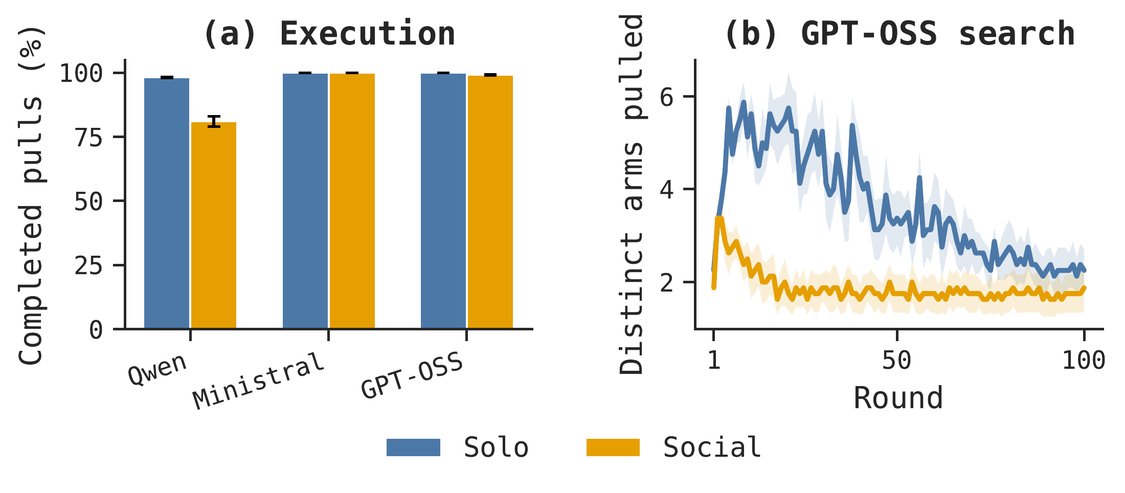 Completed action rates and distinct options explored, showing missed execution and narrower GPT-OSS exploration with social learning