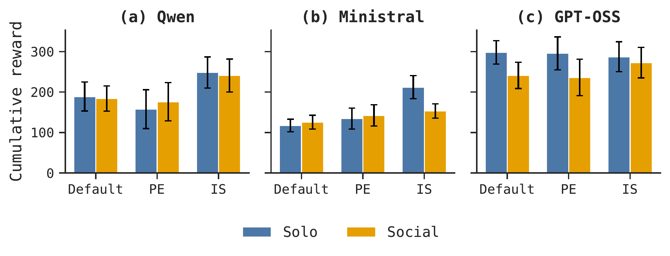 Cumulative reward for default, protected execution, and independent search conditions across three models