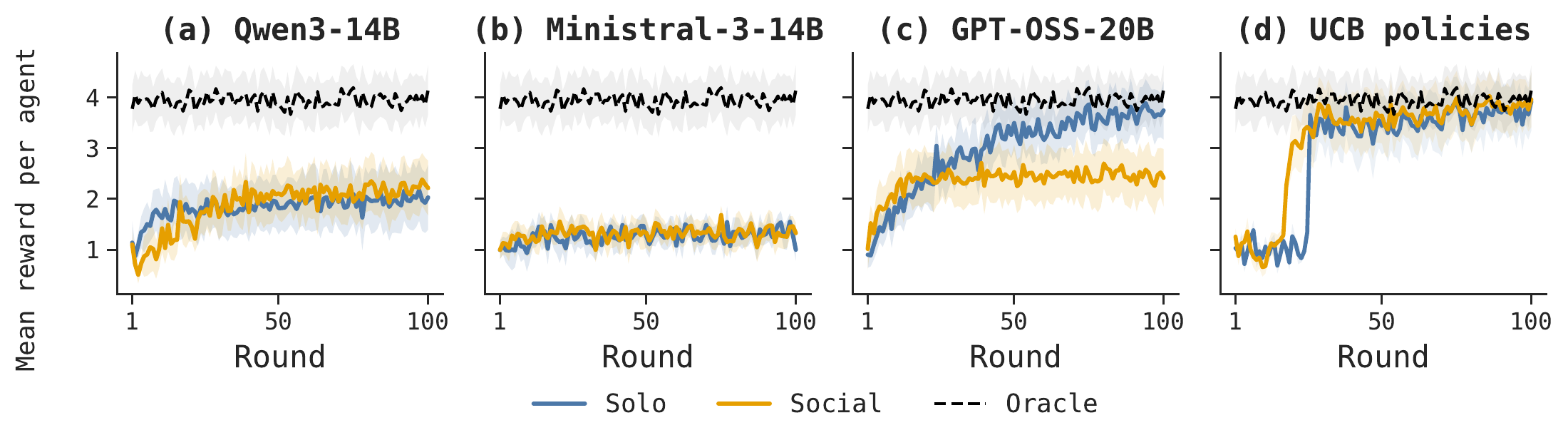 Reward over rounds for Qwen, Ministral, GPT-OSS, and UCB policies, comparing solo and social learning