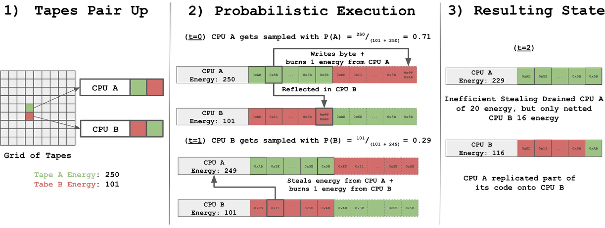Diagram of two Z80 programs sharing memory, spending energy to execute, steal, and replicate