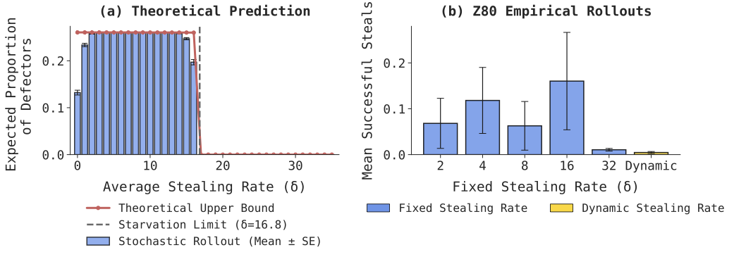 Theory and Z80 experiments showing a sharp decline in successful stealing beyond the starvation limit