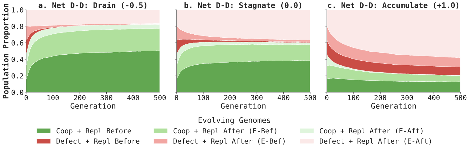Cooperation and defection evolving alongside three different replication-timing strategies